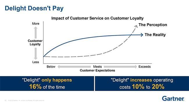 CX ROI of Delight