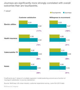 customer journey touch points