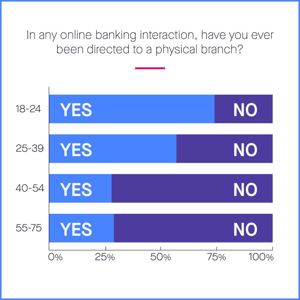 Bank survey result gen z banking