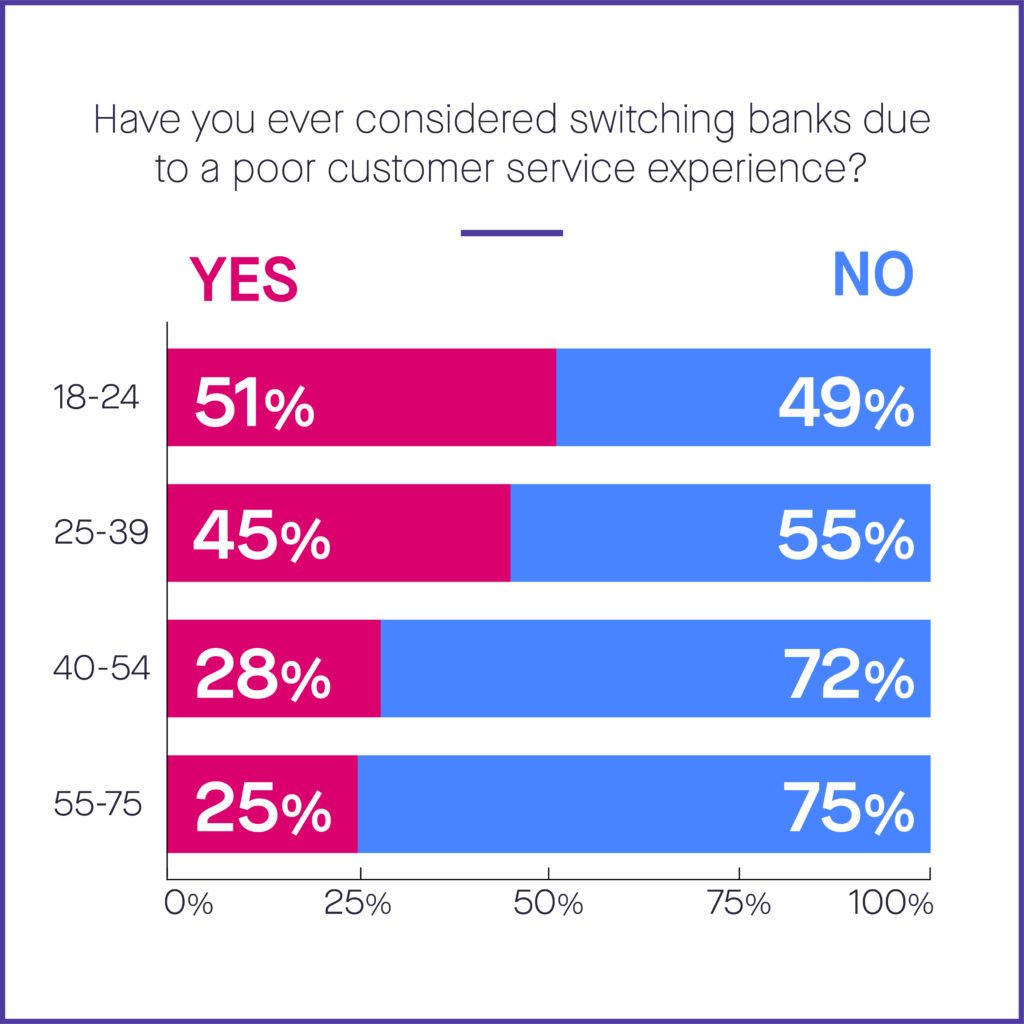 GenZ Customer Experience expectations in banking