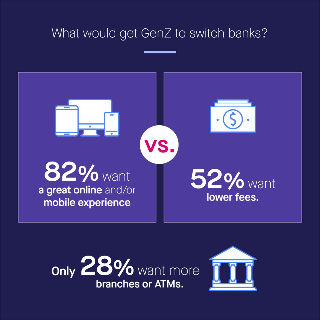 Gen Z would switch banks