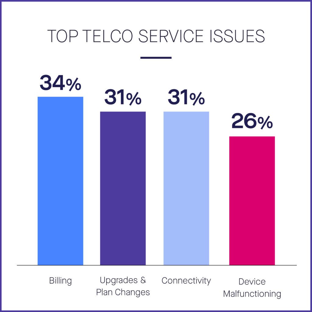 TOP TELCO SERVICE ISSUES