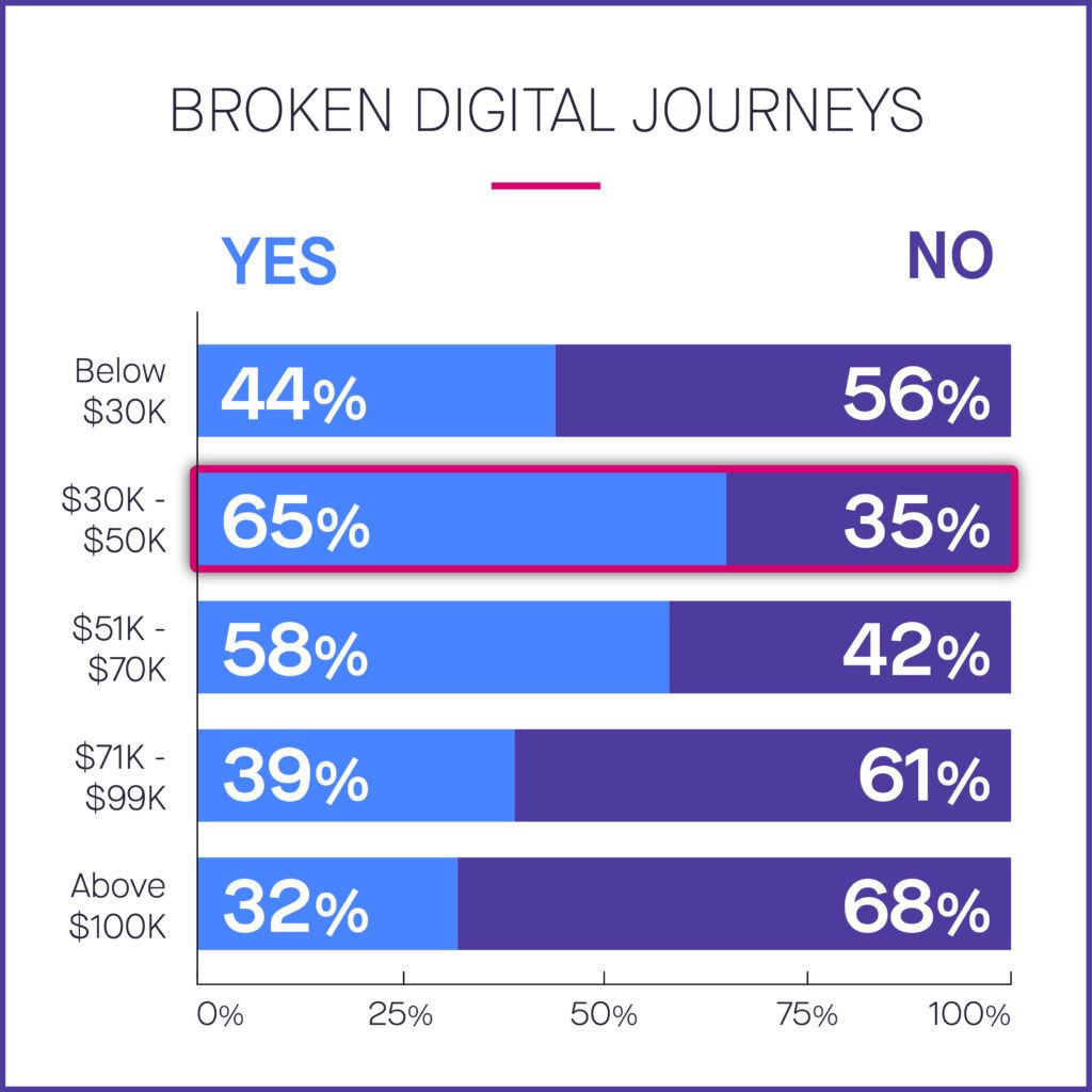 CX in Banking Low and Mid Income is Harmed