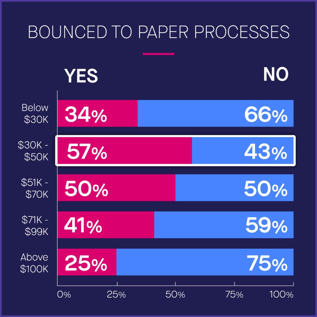 digital banking processes were bounced to clumsy print, scan and email processes.