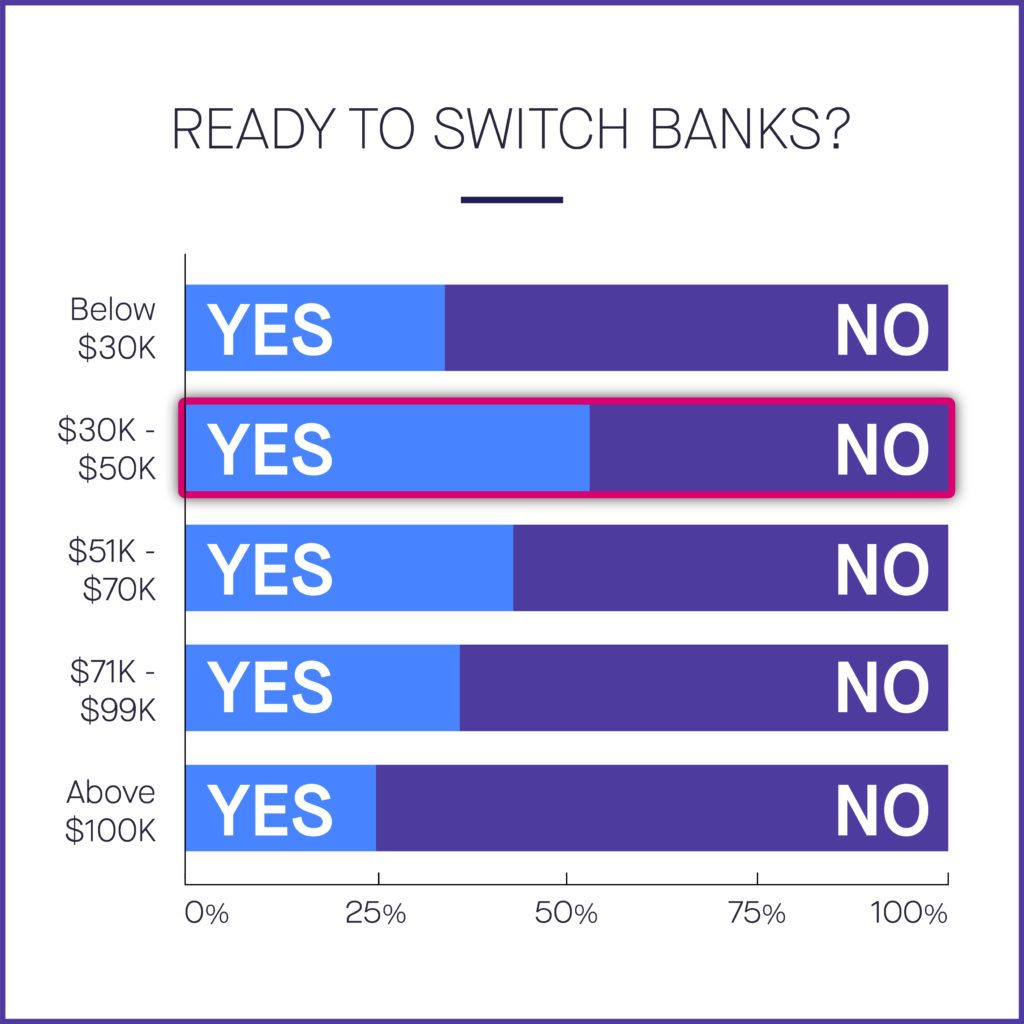 Poor CX Ready to Switch Banks