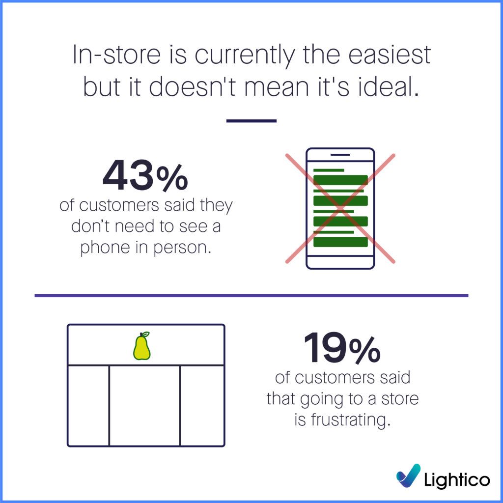 Telco customers Customer Experience in store or phone