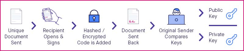 How an esignature with a digital signature work