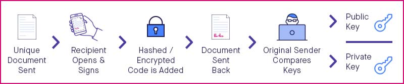 How esignature with digital signatures work