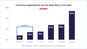 coronavirus and insurance industry survey shows people want to buy insurance