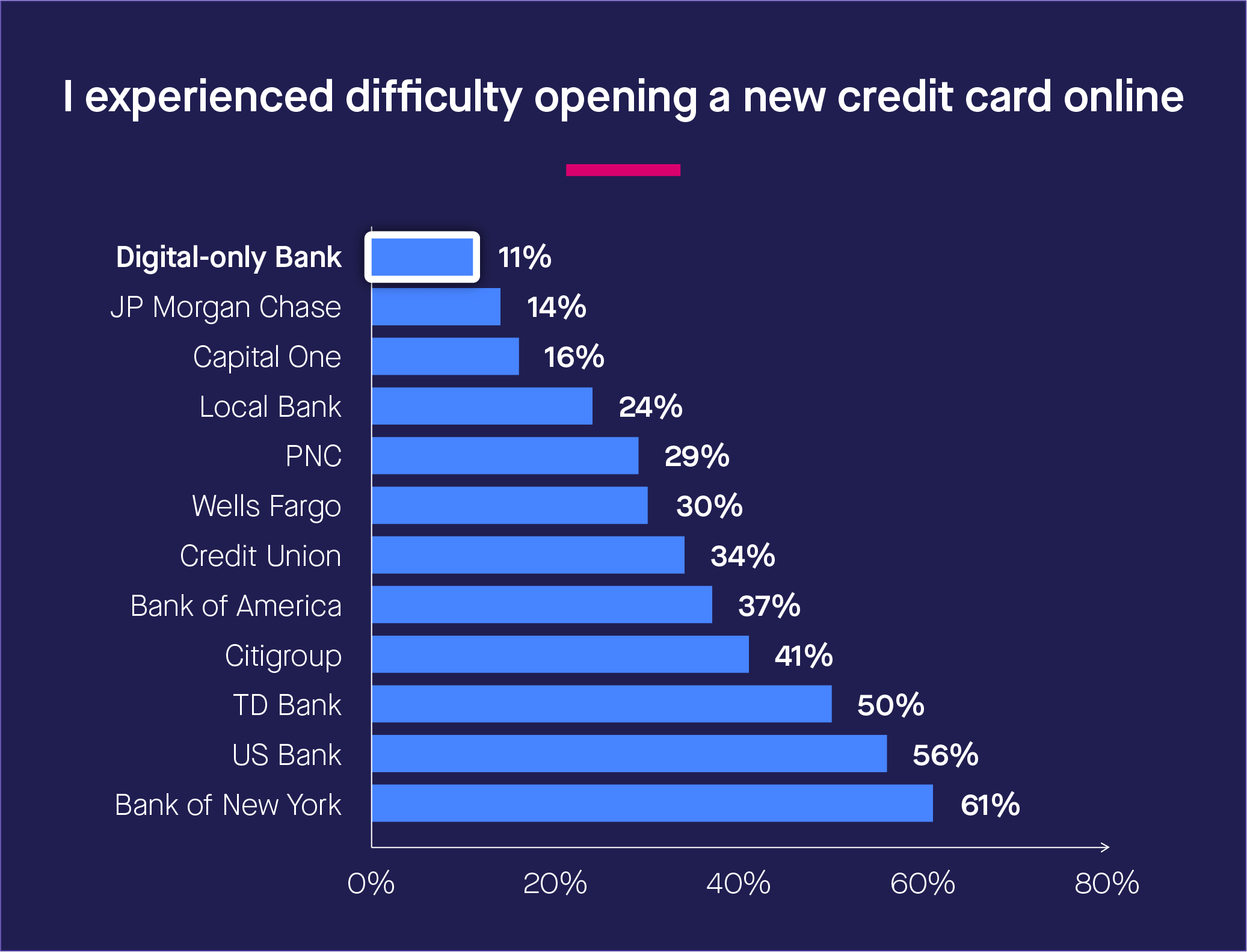 Consumer Study Details How Traditional Banks Should View DigitalOnly