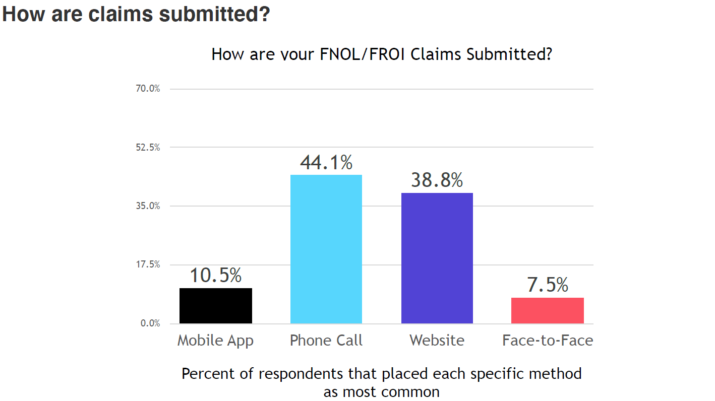 how are claims submitted