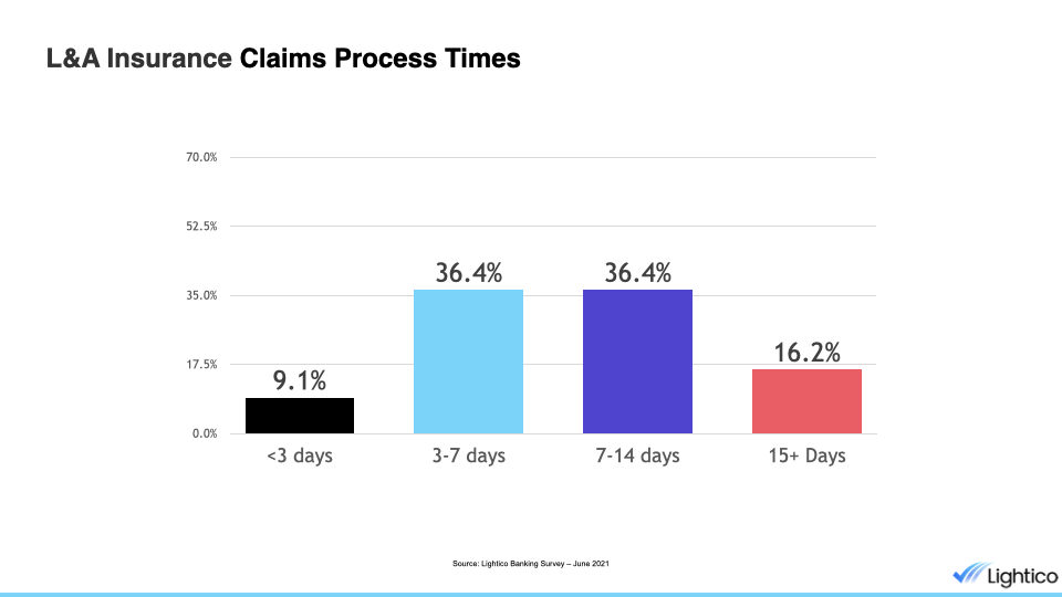 insurance pro survey l a claims process times