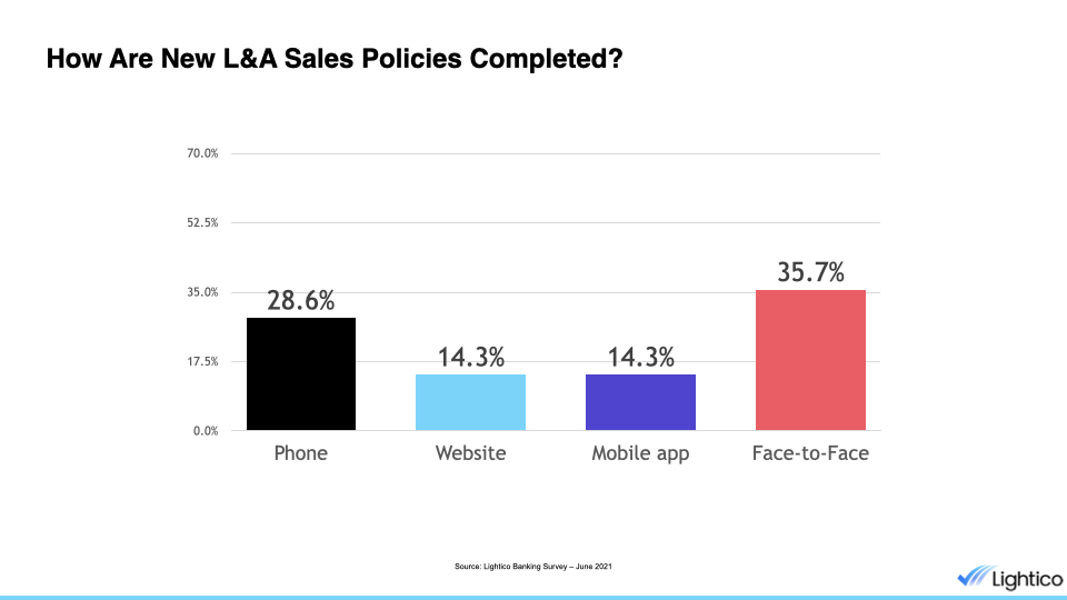 insurance pro survey how new l a sales are completed