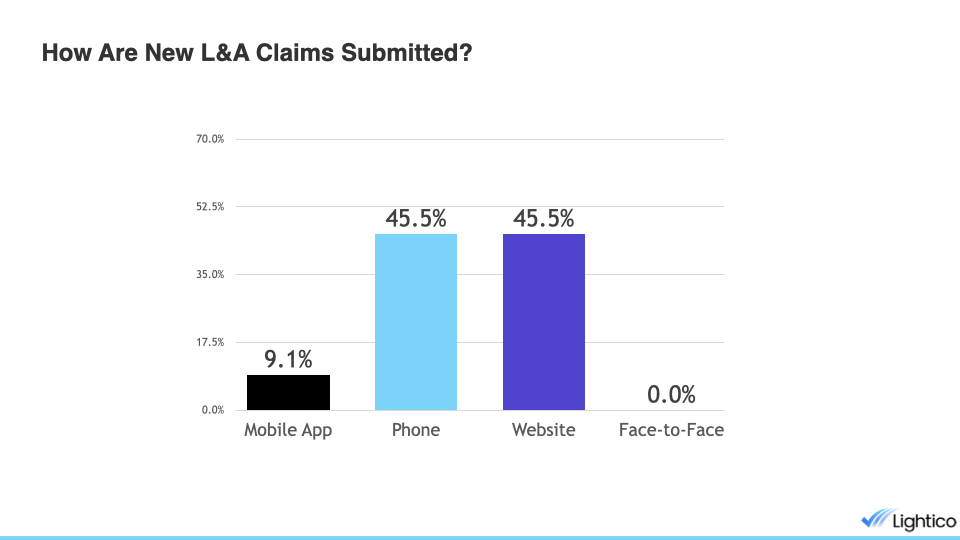 insurance pro survey l a claims submitted