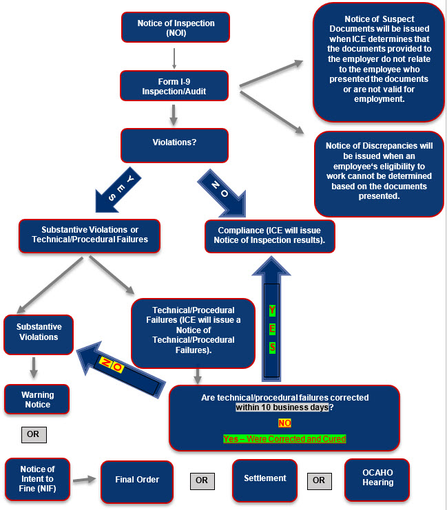 i9 inspection process fines