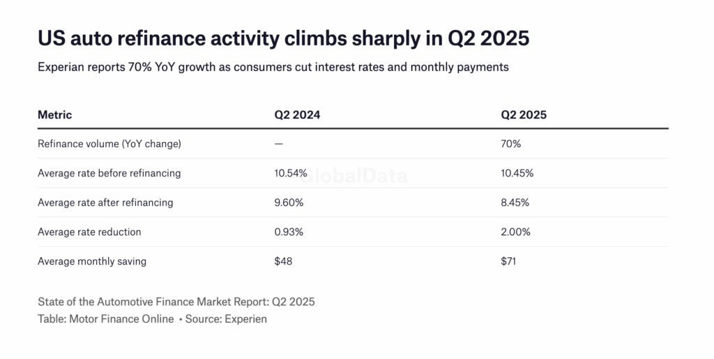 xperian reports 70% YoY growth as consumers cut interest rates and monthly payments