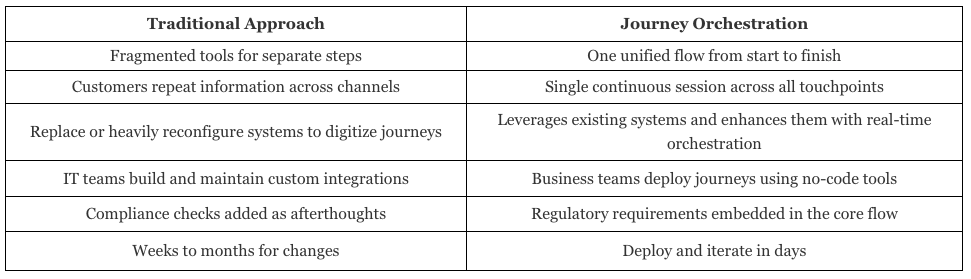 comparison journey orchestration